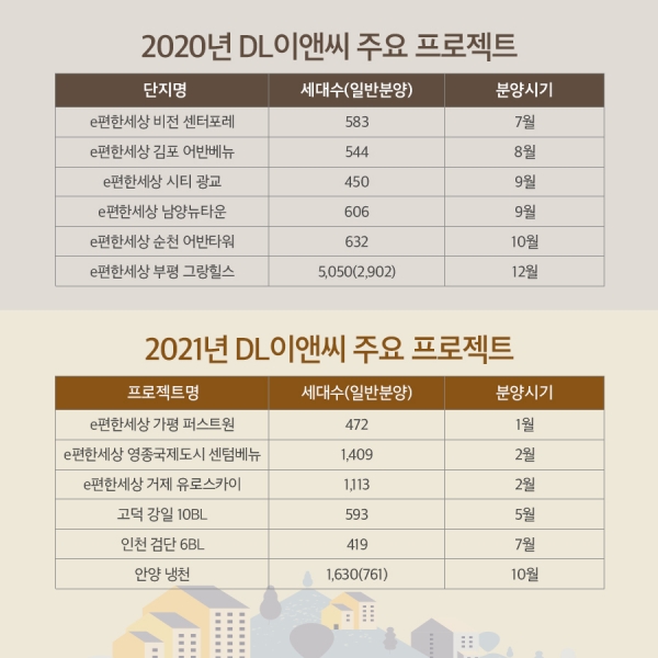 2021년 DL이앤씨 분양사업지 리스트(출처:대림)
