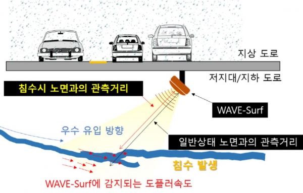 WAVE-Surf 기본 동작 원리